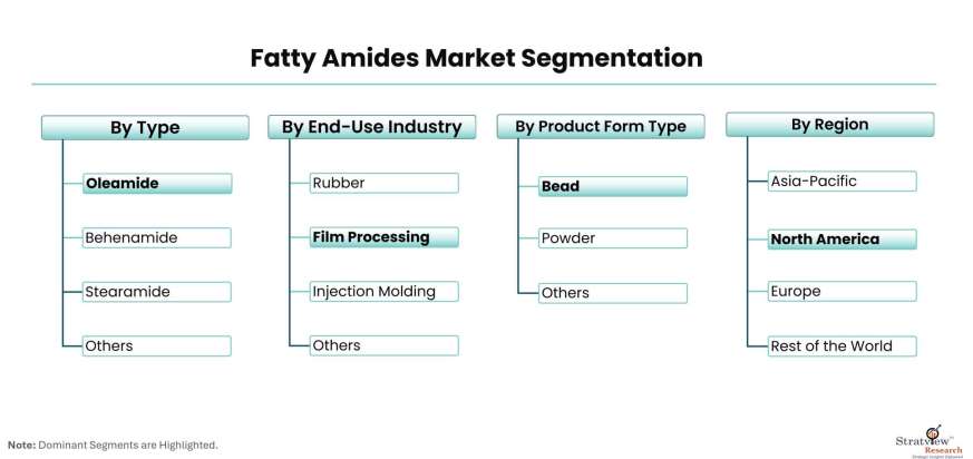 Fatty-Amides-Market-Segmentation